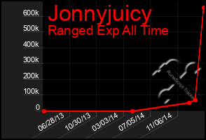 Total Graph of Jonnyjuicy