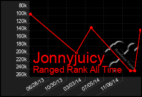 Total Graph of Jonnyjuicy