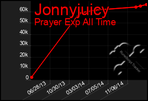 Total Graph of Jonnyjuicy