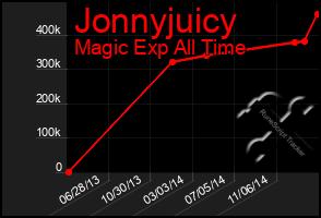 Total Graph of Jonnyjuicy