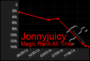 Total Graph of Jonnyjuicy