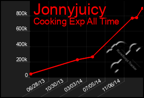 Total Graph of Jonnyjuicy