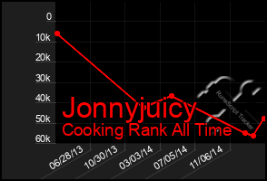 Total Graph of Jonnyjuicy