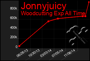 Total Graph of Jonnyjuicy