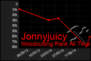 Total Graph of Jonnyjuicy