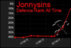 Total Graph of Jonnysins