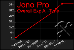 Total Graph of Jono Pro