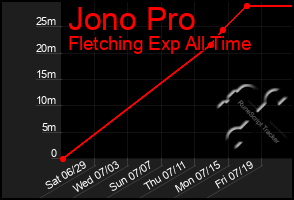 Total Graph of Jono Pro