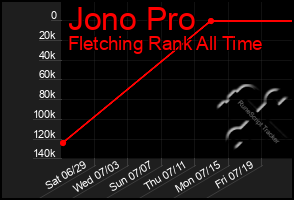 Total Graph of Jono Pro