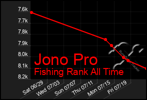 Total Graph of Jono Pro