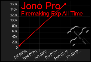 Total Graph of Jono Pro