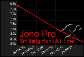 Total Graph of Jono Pro