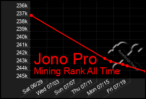 Total Graph of Jono Pro