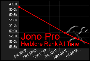 Total Graph of Jono Pro