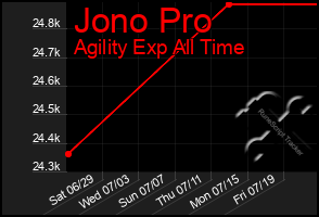 Total Graph of Jono Pro