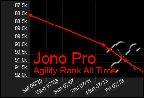 Total Graph of Jono Pro