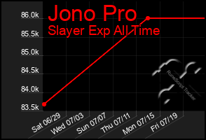 Total Graph of Jono Pro