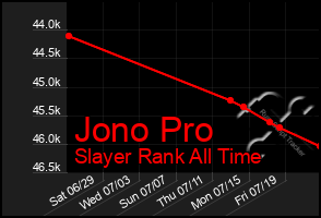 Total Graph of Jono Pro