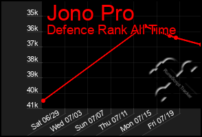 Total Graph of Jono Pro