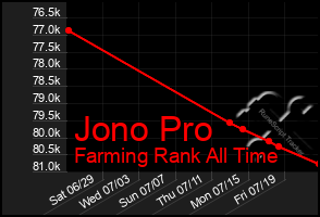 Total Graph of Jono Pro