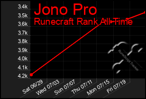 Total Graph of Jono Pro