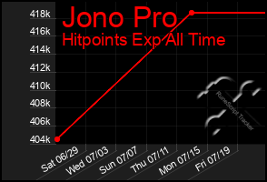 Total Graph of Jono Pro