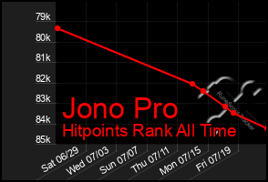 Total Graph of Jono Pro