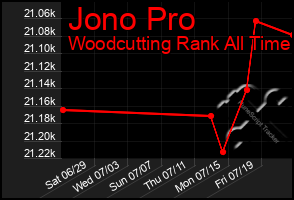 Total Graph of Jono Pro