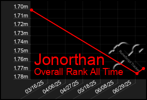 Total Graph of Jonorthan