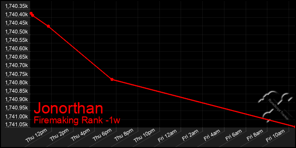 Last 7 Days Graph of Jonorthan