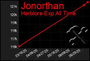 Total Graph of Jonorthan