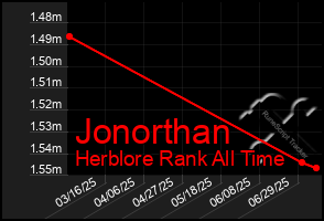 Total Graph of Jonorthan