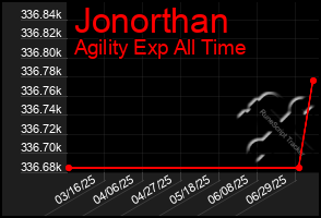 Total Graph of Jonorthan
