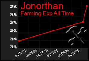 Total Graph of Jonorthan