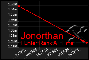 Total Graph of Jonorthan