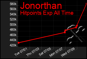 Total Graph of Jonorthan