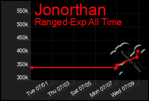 Total Graph of Jonorthan