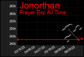 Total Graph of Jonorthan