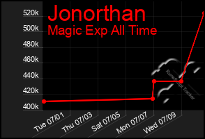 Total Graph of Jonorthan