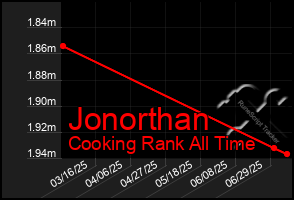 Total Graph of Jonorthan