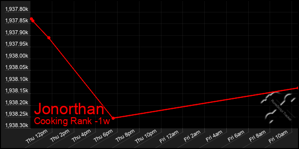 Last 7 Days Graph of Jonorthan