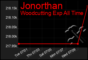 Total Graph of Jonorthan