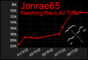 Total Graph of Jonrae65