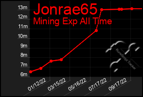 Total Graph of Jonrae65