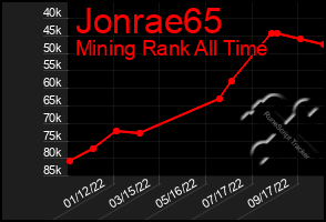 Total Graph of Jonrae65