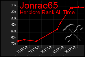 Total Graph of Jonrae65