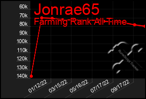 Total Graph of Jonrae65