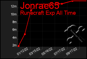 Total Graph of Jonrae65