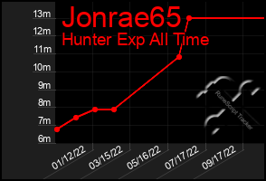 Total Graph of Jonrae65