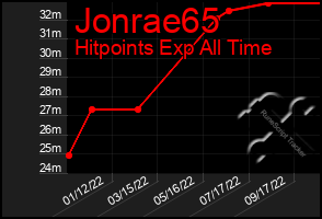 Total Graph of Jonrae65